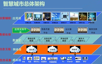 智慧城市建設(shè)下產(chǎn)業(yè)發(fā)展前景與經(jīng)濟信息咨詢系統(tǒng)構(gòu)建方案